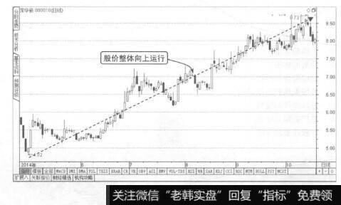 图1-1股价呈上升趋势