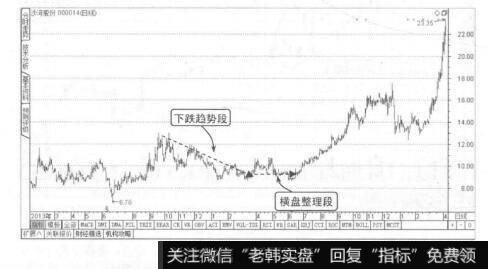 图1-15沙河股份的长期趋势