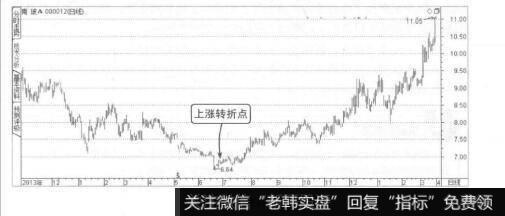 图1-18上涨转折点