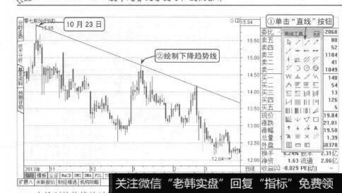 波段操作技法：绘制趋势线