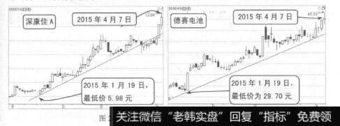 图2-11趋势线的斜率大小与涨幅的关系