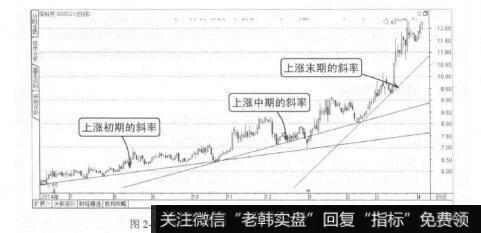 图2-12上涨趋势不同阶段中趋势线斜率的变化