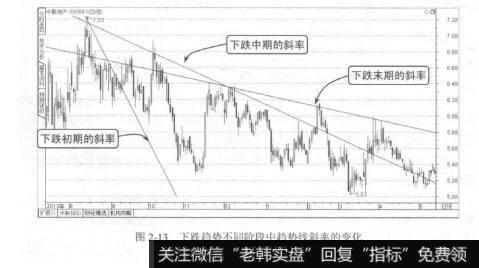 图2-13下跌趋势不同阶段中趋势线斜率的变化