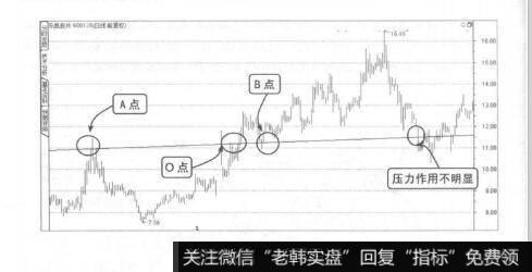 图2-36AO>OB段时的有效性极低