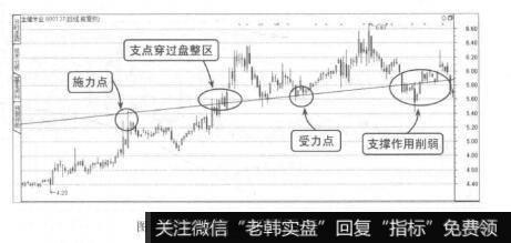 图2-38支点穿过盘整区的X线作用削弱