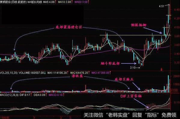 烟斗形形态实战案例