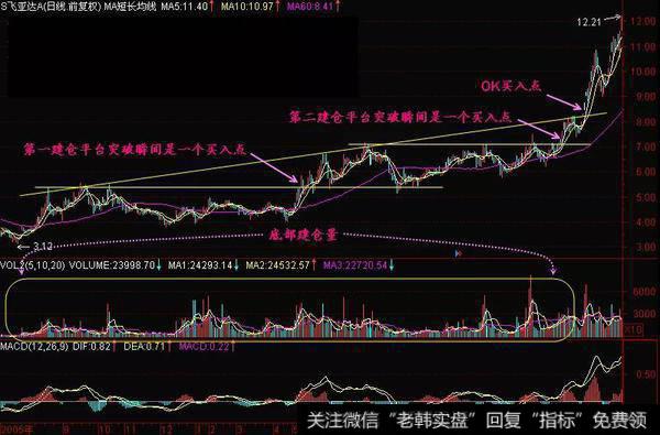 OK买入点实战案例