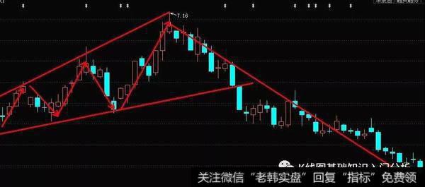 K线图扩散三角形实战技巧