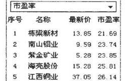 市盈率对选择绩优股的影响