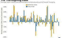 感恩节前后两天美股循例会收高 但近两年背道而驰