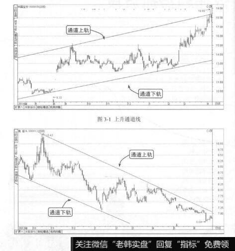 图3-1上升通道线  图3-2下降通道线