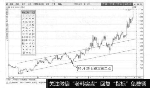 波段操作技法：绘制通道线