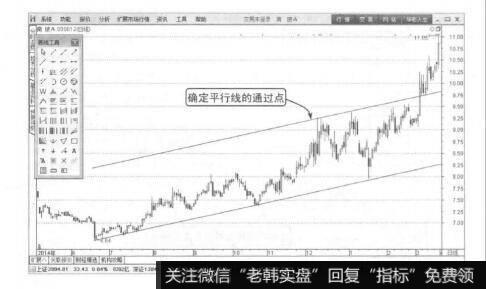 波段操作技法：绘制通道线