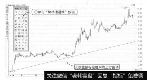 波段操作技法：绘制通道线