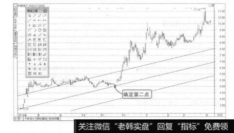 波段操作技法：绘制通道线