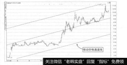 波段操作技法：绘制通道线