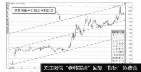 波段操作技法：绘制通道线