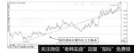 波段操作技法：绘制通道线