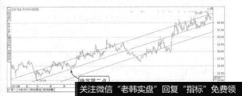 波段操作技法：绘制通道线