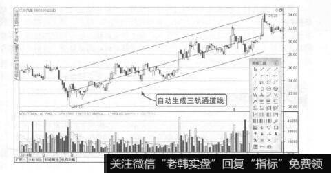 波段操作技法：绘制通道线