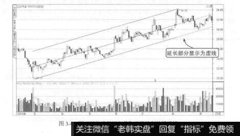 图3-4用“延长线形回归带”工具绘制的通道线