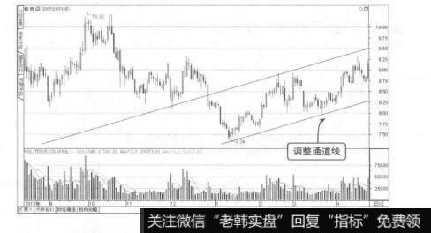 波段操作技法：通道线的运用