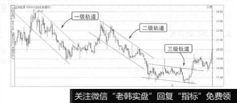 图3-13下跌行情中的减速通道变轨