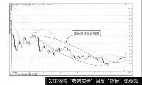 图3-27空头市场空仓观望