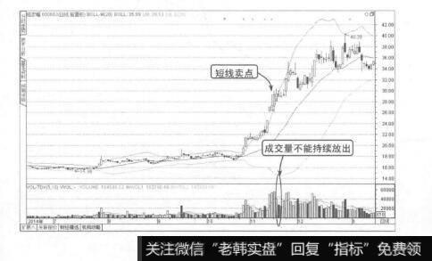 图3-29强势多头市场的卖点