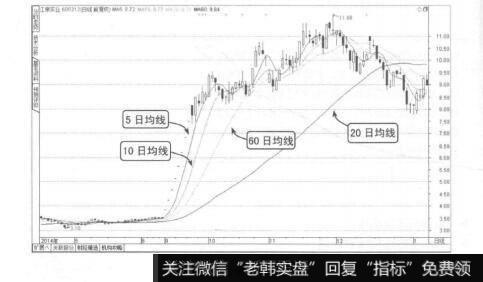 图4-1股价移动平均线