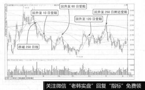 图4-11移动平均线的助跌性