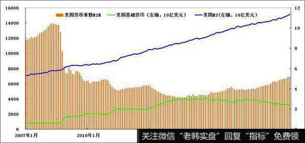 美国基础货币（绿线）、货币乘数（红柱）和M2（蓝线）的关系