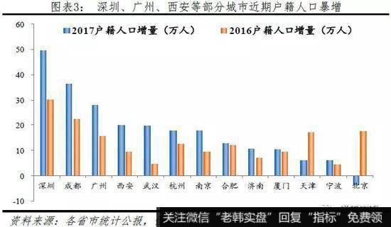 任泽平股市最新相关消息：城市“抢人大战”2