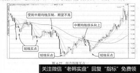 图4-27组合均线买点一