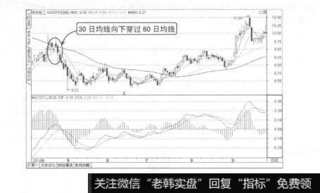 图5-16增加移动平均线后的特变电工