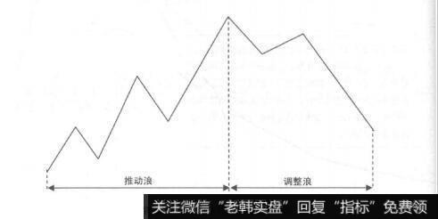 图6-1波浪理论的两个最基本形态