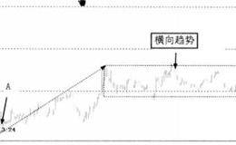 趋势的确认需要注意什么