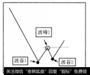 波谷与波峰的关系