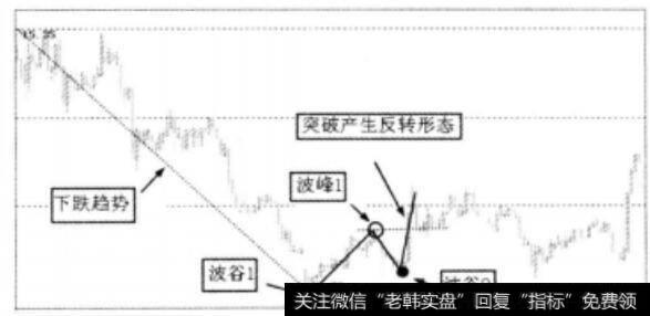 原下跌趋势产生向上反转形态后<a href='/lizhengjin/271164.html'>趋势图</a>