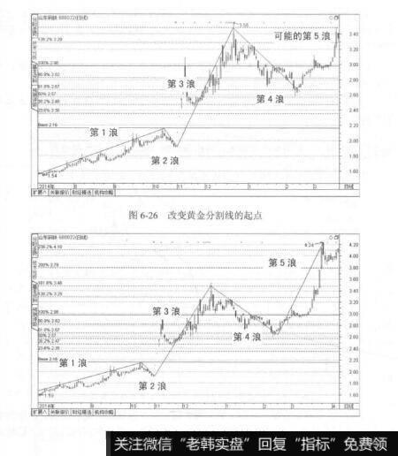 图6-26改变黄金分割线的起点  图6-27改变黄金分割线起点后判断第五浪