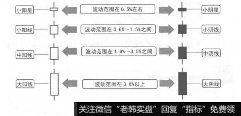 图7-2股价波动范围的K线类型