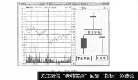 图7-15下影阴线