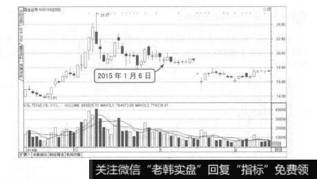 图7-55跳空下降卖出