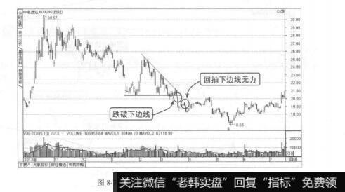 图8-7中电远达下降三角形整理形态