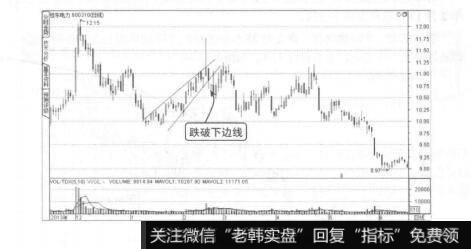 图8-11桂东电力上升楔形整理形态