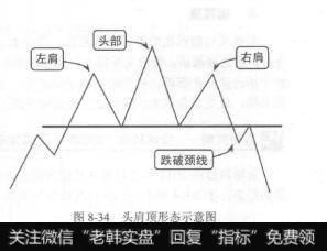 图8-34头肩顶形态示意图