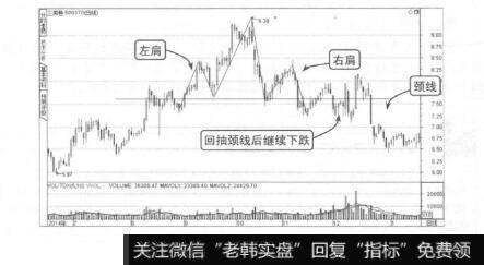 图8-35三房巷头肩顶反转形态