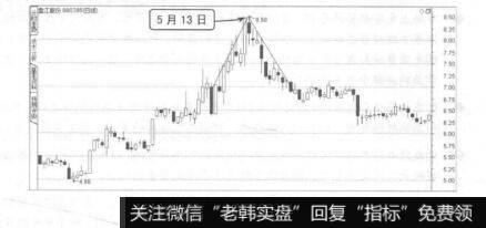 图8-37盘江股份尖顶反转形态