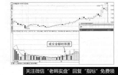 图9-5成交金额柱形图