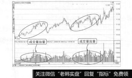 图9-25量增价升